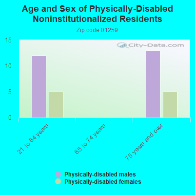 Age and Sex of Physically-Disabled Noninstitutionalized Residents