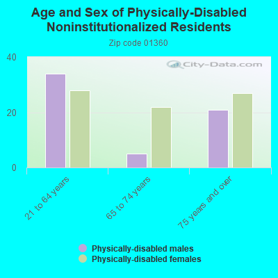 Age and Sex of Physically-Disabled Noninstitutionalized Residents