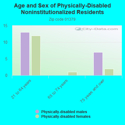 Age and Sex of Physically-Disabled Noninstitutionalized Residents