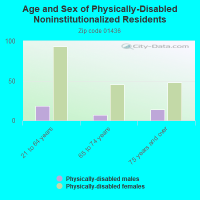 Age and Sex of Physically-Disabled Noninstitutionalized Residents