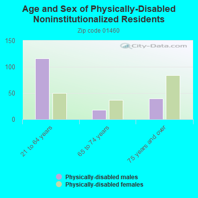 Age and Sex of Physically-Disabled Noninstitutionalized Residents