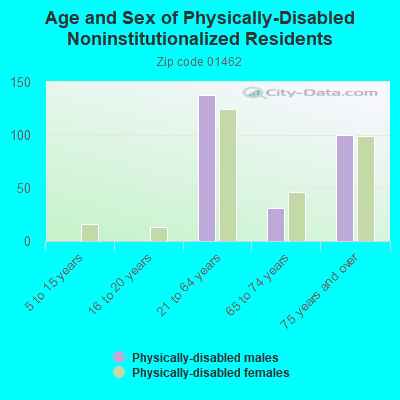 Age and Sex of Physically-Disabled Noninstitutionalized Residents