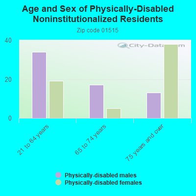 Age and Sex of Physically-Disabled Noninstitutionalized Residents