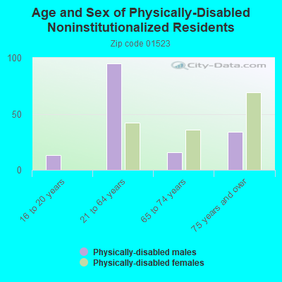 Age and Sex of Physically-Disabled Noninstitutionalized Residents