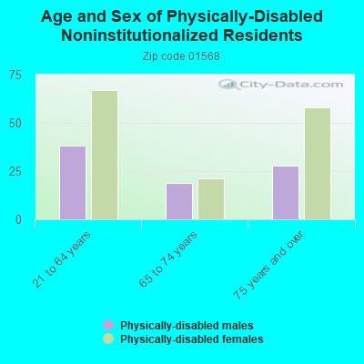 Age and Sex of Physically-Disabled Noninstitutionalized Residents