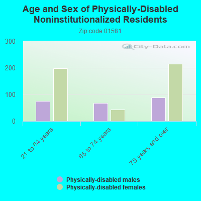 Age and Sex of Physically-Disabled Noninstitutionalized Residents