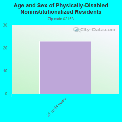 Age and Sex of Physically-Disabled Noninstitutionalized Residents