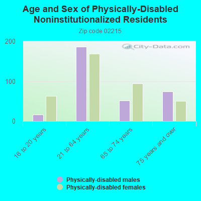 Age and Sex of Physically-Disabled Noninstitutionalized Residents