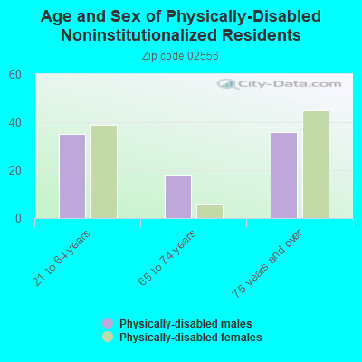 Age and Sex of Physically-Disabled Noninstitutionalized Residents