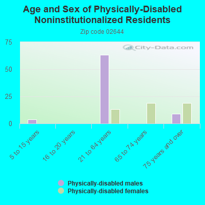 Age and Sex of Physically-Disabled Noninstitutionalized Residents