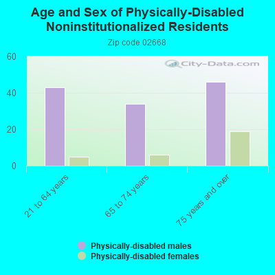 Age and Sex of Physically-Disabled Noninstitutionalized Residents