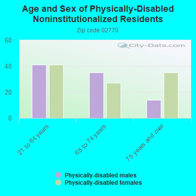 Age and Sex of Physically-Disabled Noninstitutionalized Residents