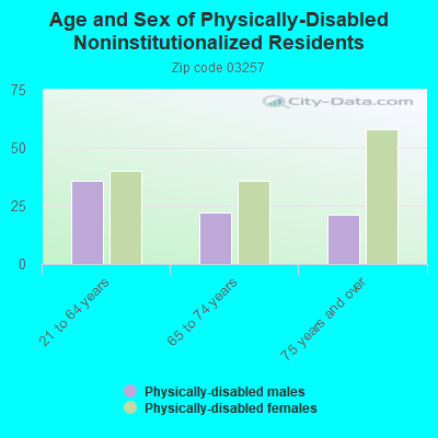 Age and Sex of Physically-Disabled Noninstitutionalized Residents