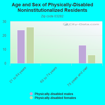 Age and Sex of Physically-Disabled Noninstitutionalized Residents