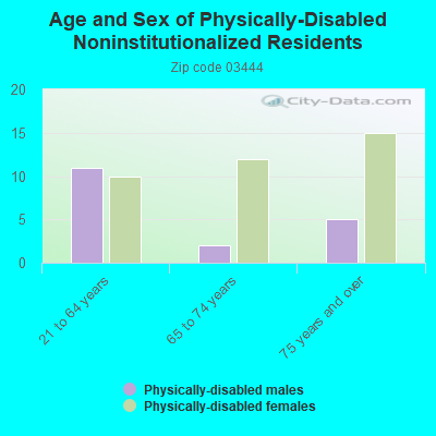 Age and Sex of Physically-Disabled Noninstitutionalized Residents