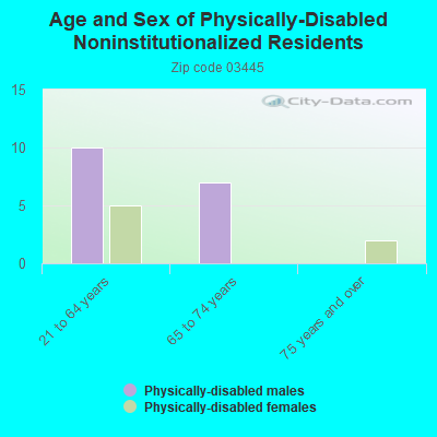 Age and Sex of Physically-Disabled Noninstitutionalized Residents