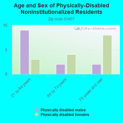 Age and Sex of Physically-Disabled Noninstitutionalized Residents