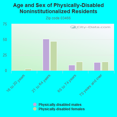 Age and Sex of Physically-Disabled Noninstitutionalized Residents