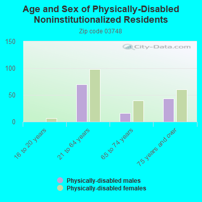 Age and Sex of Physically-Disabled Noninstitutionalized Residents