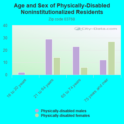 Age and Sex of Physically-Disabled Noninstitutionalized Residents