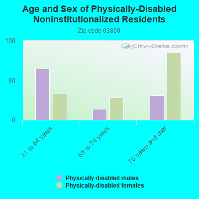 Age and Sex of Physically-Disabled Noninstitutionalized Residents