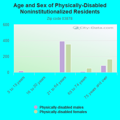 Age and Sex of Physically-Disabled Noninstitutionalized Residents