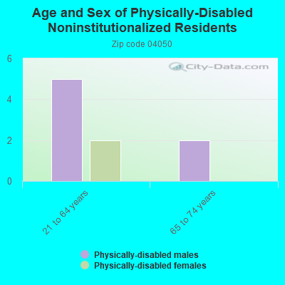 Age and Sex of Physically-Disabled Noninstitutionalized Residents