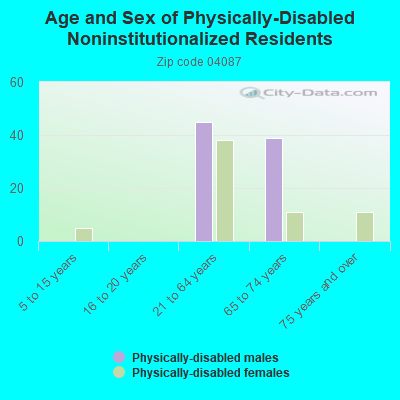 Age and Sex of Physically-Disabled Noninstitutionalized Residents