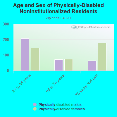 Age and Sex of Physically-Disabled Noninstitutionalized Residents