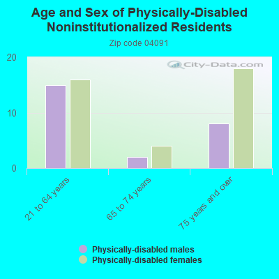 Age and Sex of Physically-Disabled Noninstitutionalized Residents