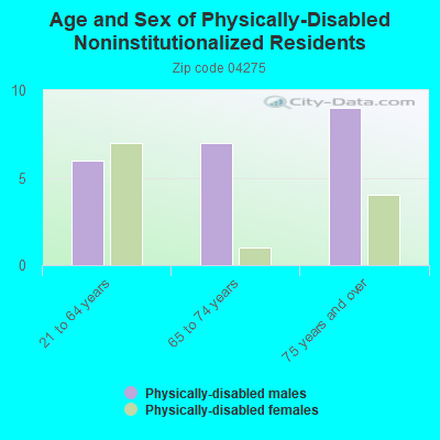 Age and Sex of Physically-Disabled Noninstitutionalized Residents