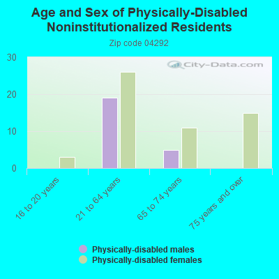 Age and Sex of Physically-Disabled Noninstitutionalized Residents