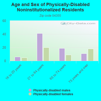 Age and Sex of Physically-Disabled Noninstitutionalized Residents