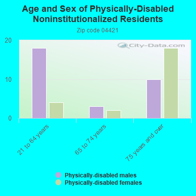 Age and Sex of Physically-Disabled Noninstitutionalized Residents