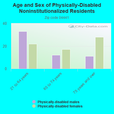 Age and Sex of Physically-Disabled Noninstitutionalized Residents