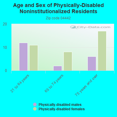 Age and Sex of Physically-Disabled Noninstitutionalized Residents