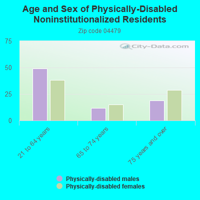 Age and Sex of Physically-Disabled Noninstitutionalized Residents