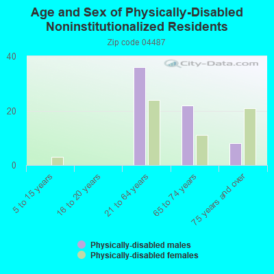 Age and Sex of Physically-Disabled Noninstitutionalized Residents