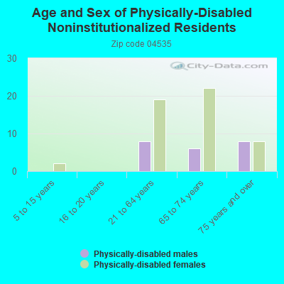 Age and Sex of Physically-Disabled Noninstitutionalized Residents