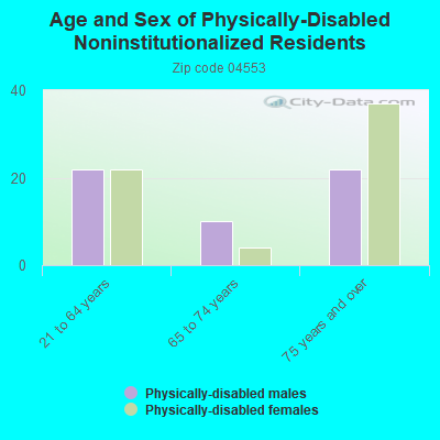 Age and Sex of Physically-Disabled Noninstitutionalized Residents