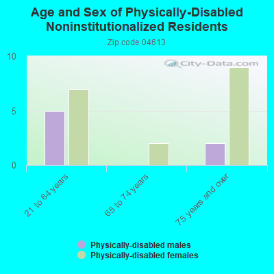 Age and Sex of Physically-Disabled Noninstitutionalized Residents