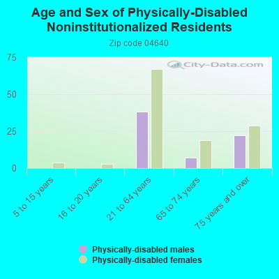 Age and Sex of Physically-Disabled Noninstitutionalized Residents