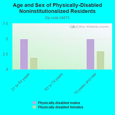 Age and Sex of Physically-Disabled Noninstitutionalized Residents