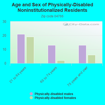 Age and Sex of Physically-Disabled Noninstitutionalized Residents