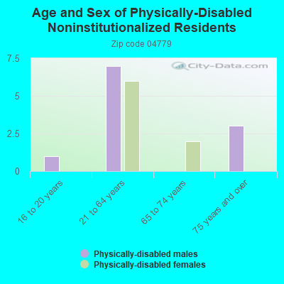 Age and Sex of Physically-Disabled Noninstitutionalized Residents