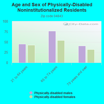 Age and Sex of Physically-Disabled Noninstitutionalized Residents