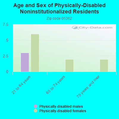 Age and Sex of Physically-Disabled Noninstitutionalized Residents