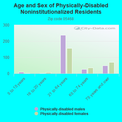 Age and Sex of Physically-Disabled Noninstitutionalized Residents