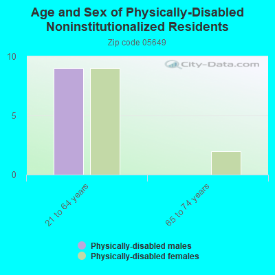 Age and Sex of Physically-Disabled Noninstitutionalized Residents