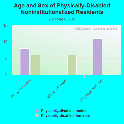 Age and Sex of Physically-Disabled Noninstitutionalized Residents